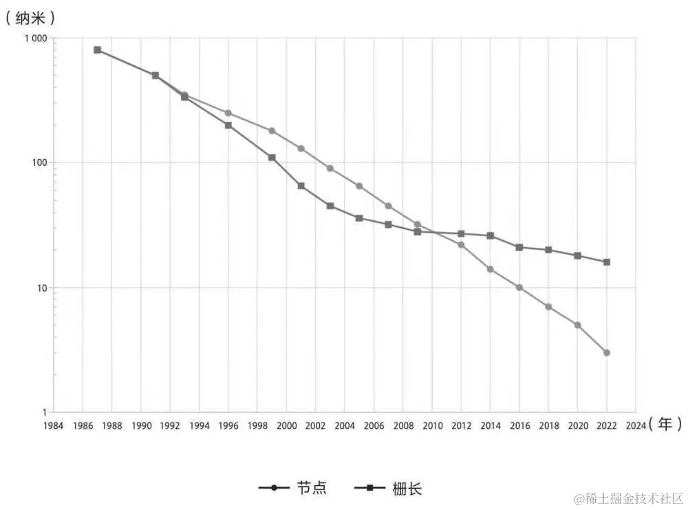 晶体管栅长发展