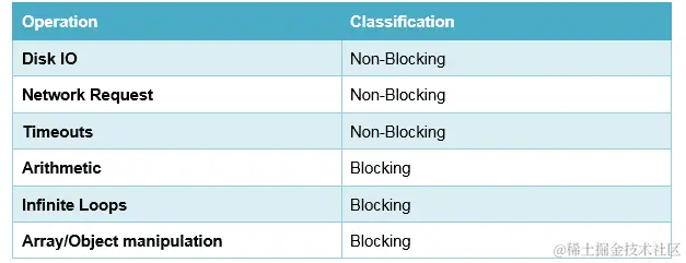 图 8.5：带有示例操作及其分类的表