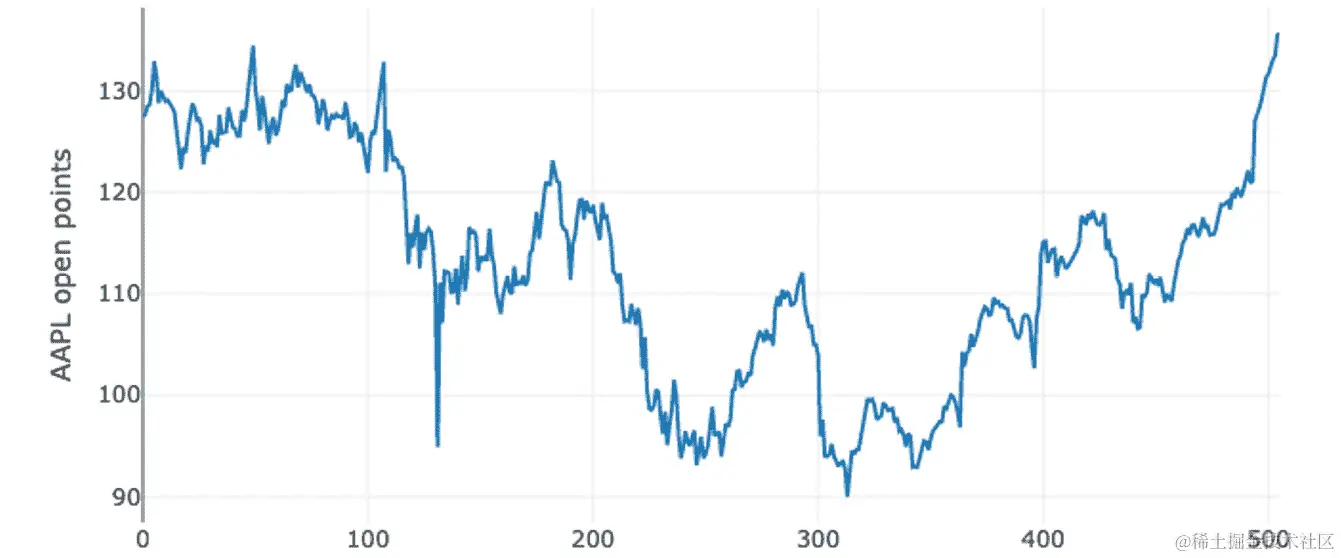 图 6.2 - 金融数据集的前五行
