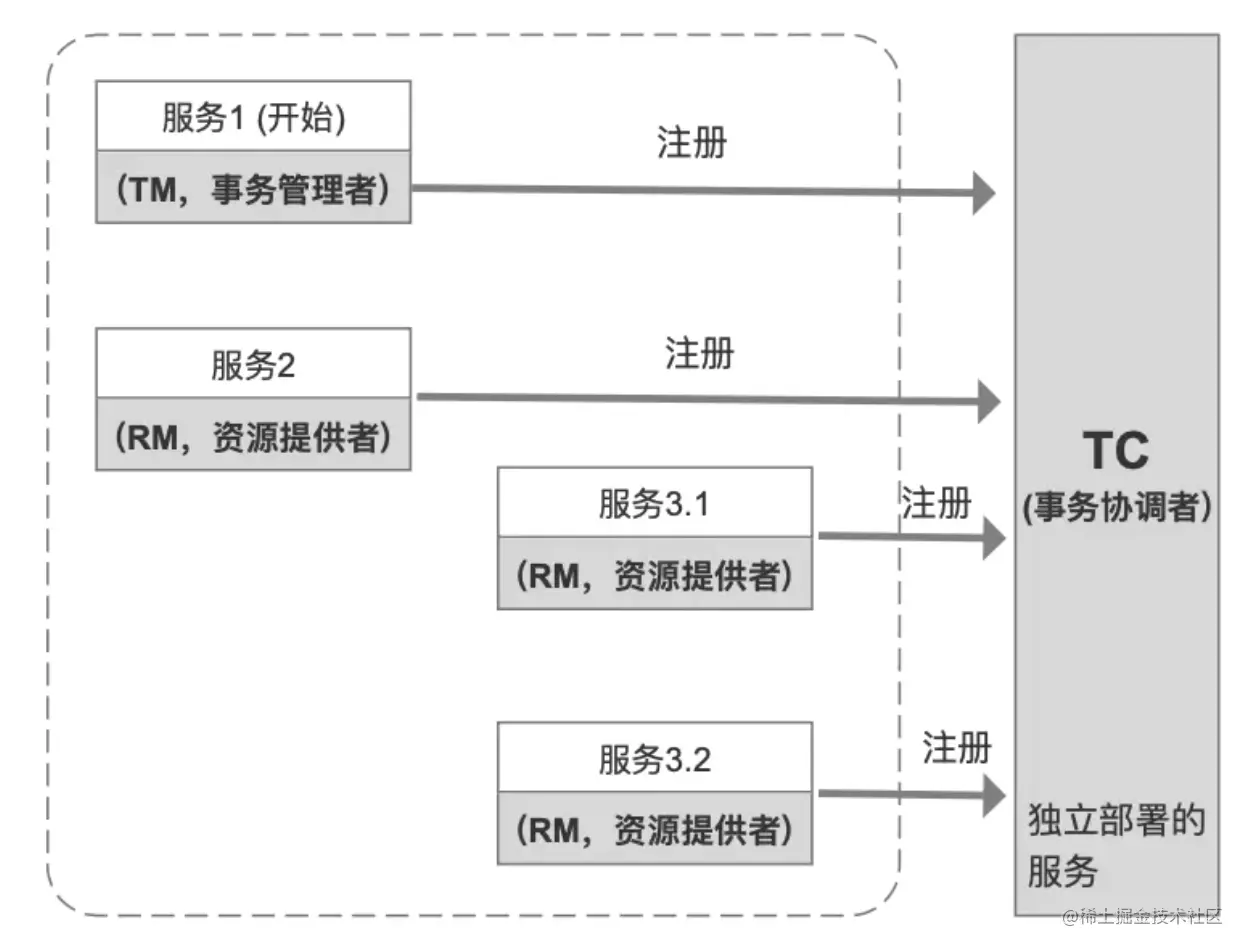 步骤1：分支事务的注册