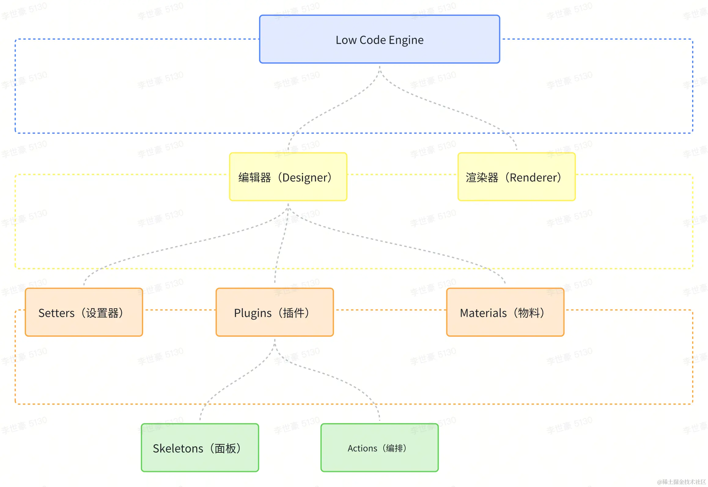 3 分钟带你快速了解阿里 lowcode-engine 低代码插件架构Low Code Engine 是阿里开源的低码引 - 掘金