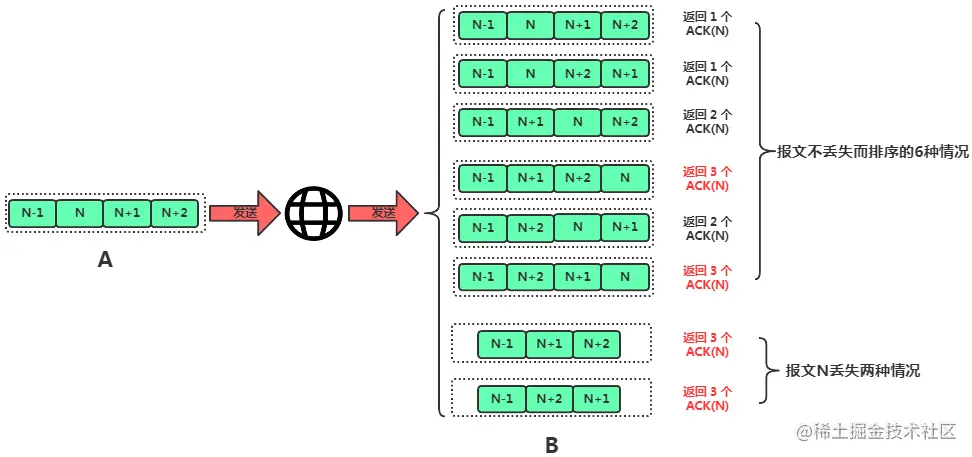面试反客为主 TCP