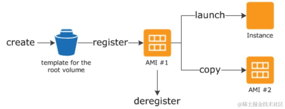AMI 生命周期和使用