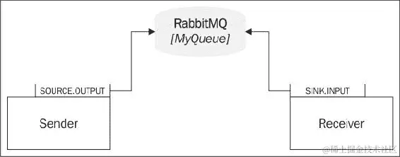 用于响应式微服务的流