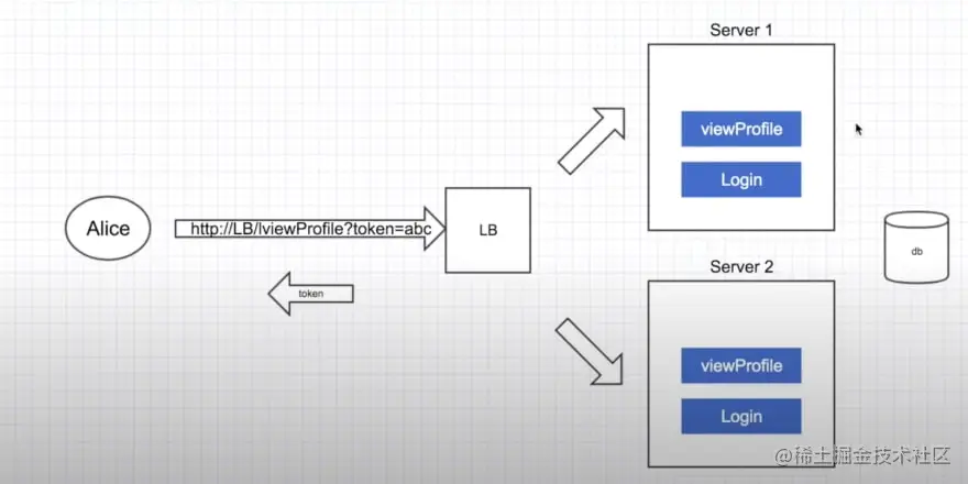 无状态应用图例