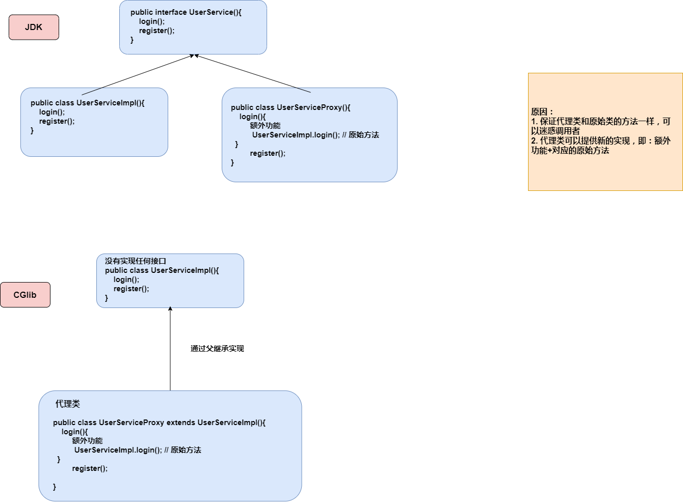 Spring-JDK动态代理、CGlib动态代理