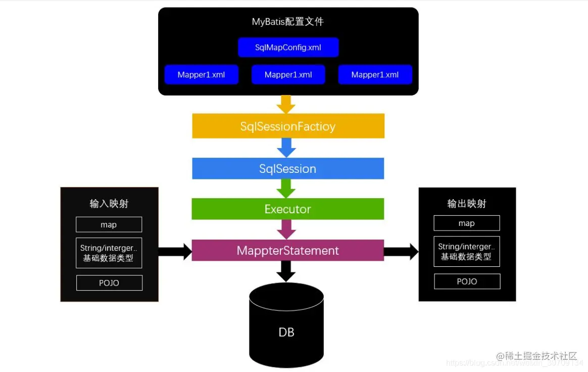 Mybatis经典面试题总结王者笔记上《收藏版》