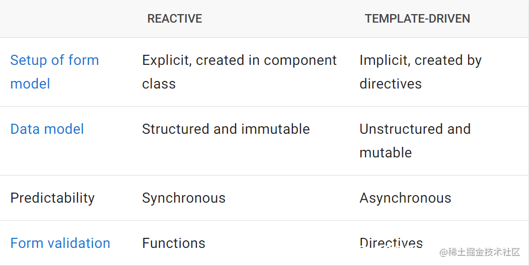 Angular Forms Learning Notes: There are two ways Angular implements ...