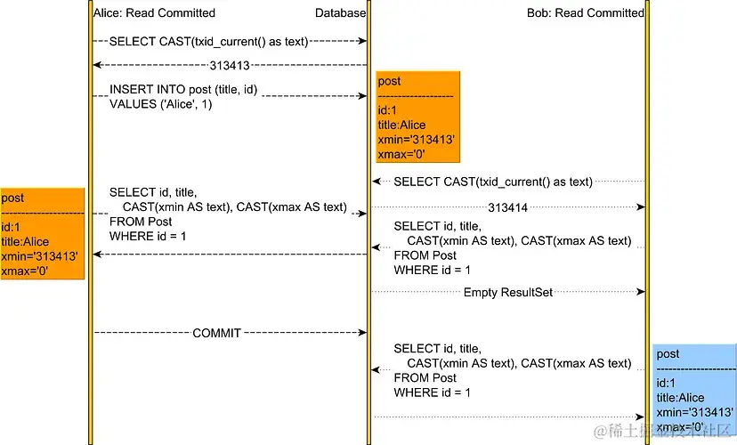 图片来源: https://vladmihalcea.com/how-does-mvcc-multi-version-concurrency-control-work