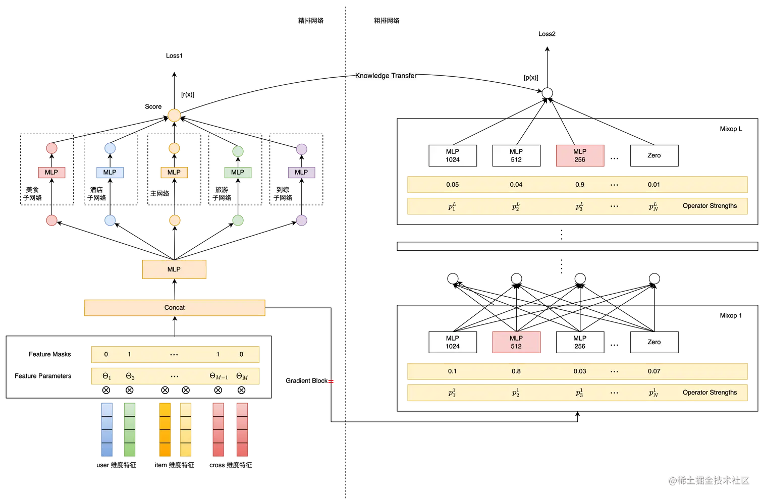图7 基于 NAS 的特征和模型结构选择