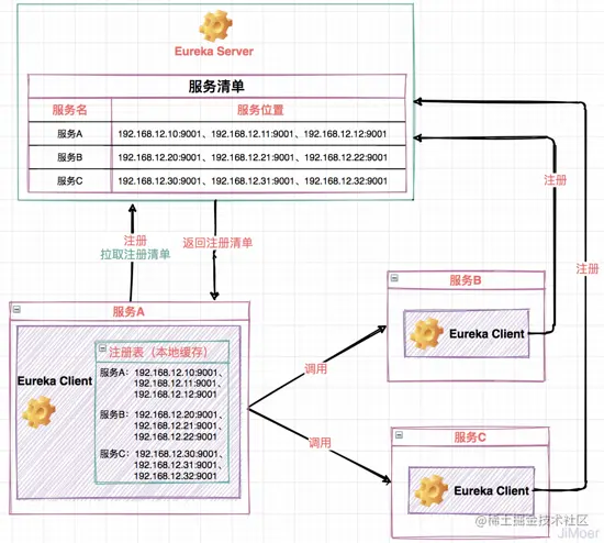 你都用过SpringCloud的哪些组件，它们的原理是什么？