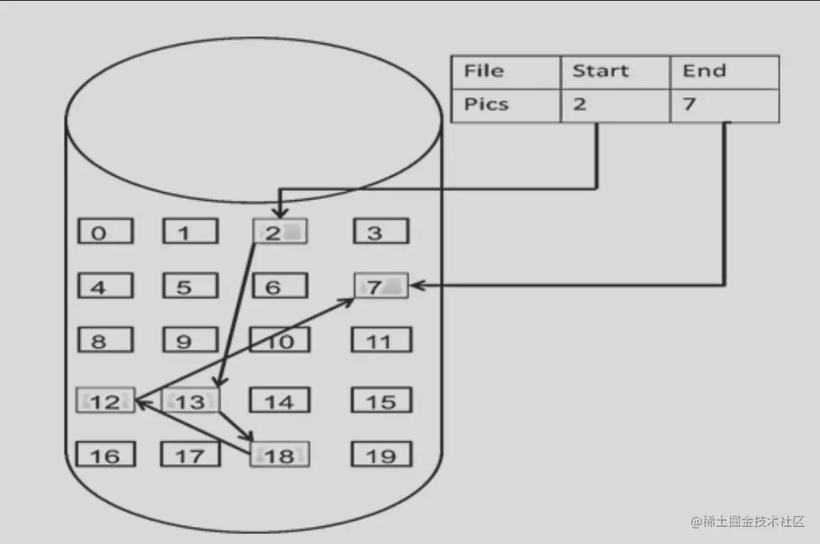 链表节点在内存中的分配图
