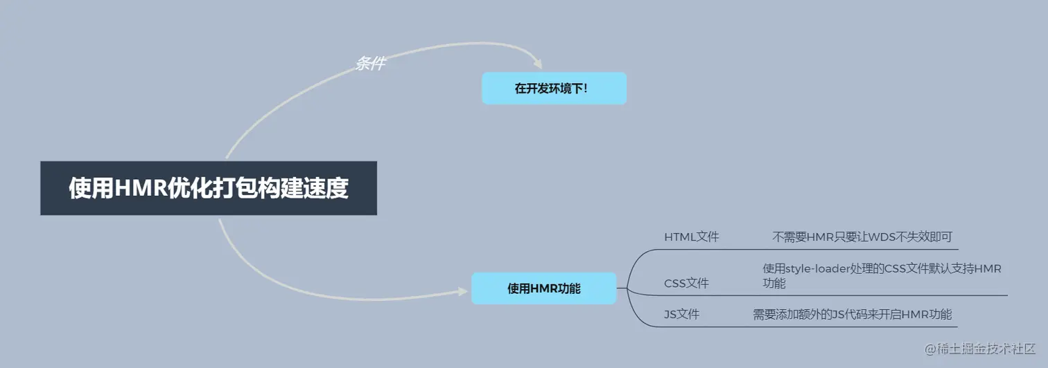 使用HMR优化打包构建速度