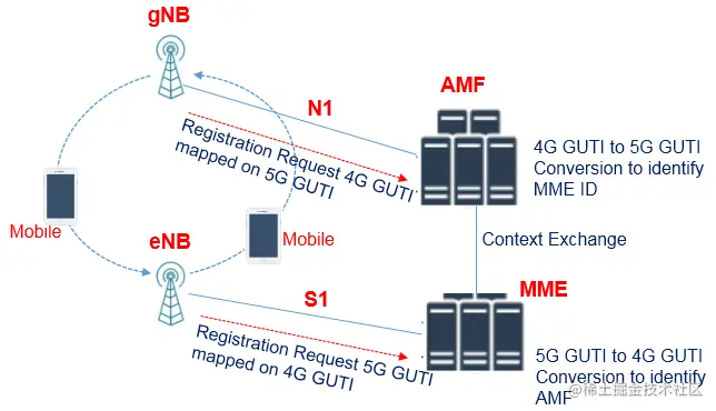 5G Identifiers SUPI, SUCI, GUTI, GPSI, PEI , AMF, DNN - TELCOMA