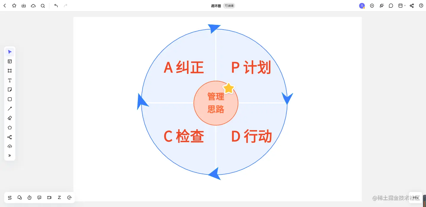 PDCA 循环图