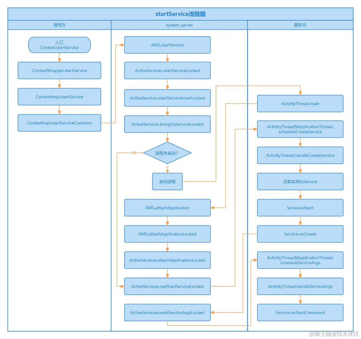 startService流程图