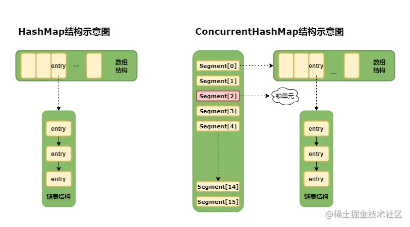 HashMap和ConcurrentHashMap区别.png