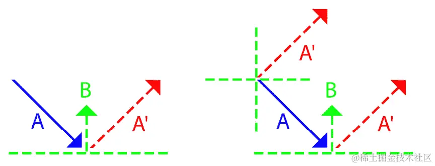 图 2.9：可视化反弹反射