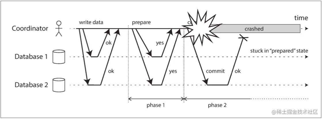 参与者投赞成票后，协调者崩溃。数据库1不知道是否提交或中止