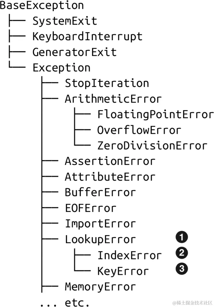 倒置树状图，BaseException 位于顶部，包括 Exception 在内的 4 个主要分支。