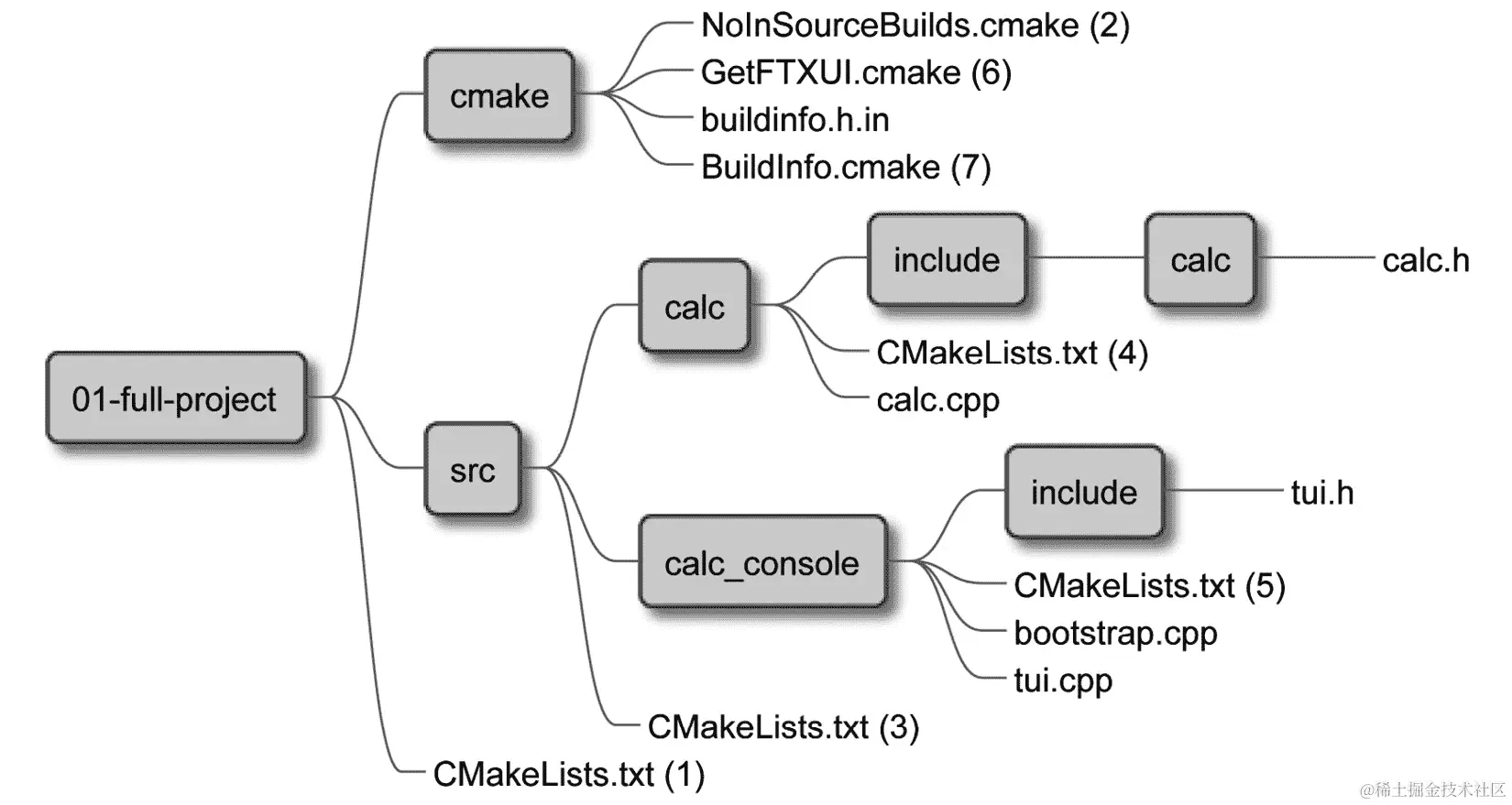 图 12.4 – 构建阶段使用的文件