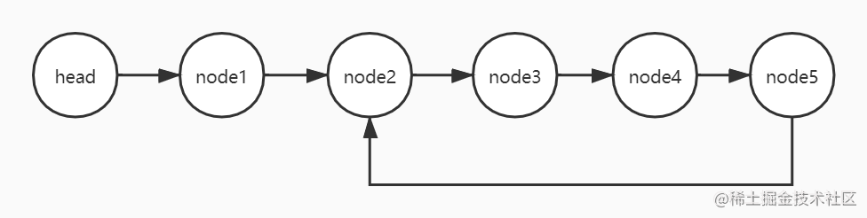 Data structure exercise: Determine if a single linked list has a ring ...