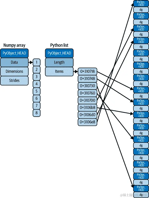 array vs list