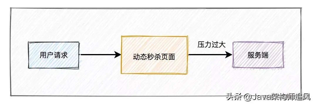 如何设计一个高并发的秒杀架构？