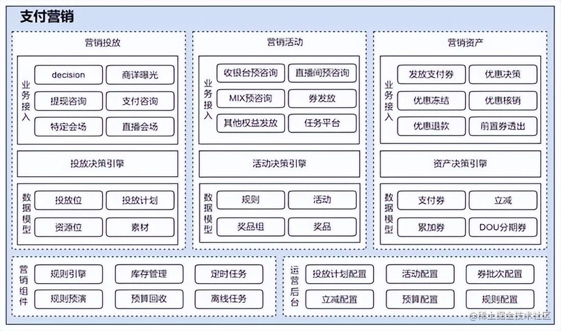 抖音支付十万级 TPS 流量发券实践