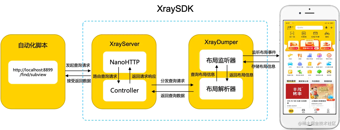 图9-XraySDK功能结构示意图