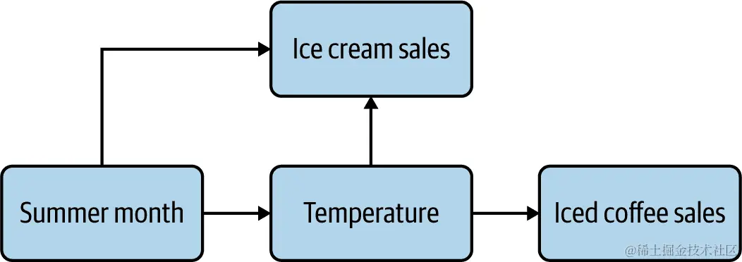 带有叉路和链条的 CD