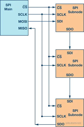 图7. 多从机SPI菊花链配置