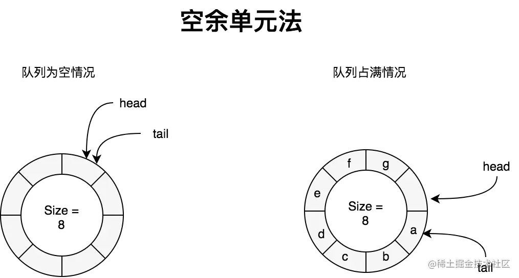 循环队列之空余单元法