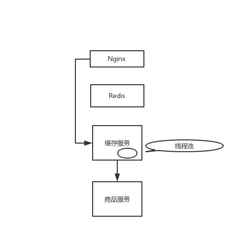 Java高级架构面试知识点整理：基于 Hystrix 线程池技术实现资源隔离-一一网