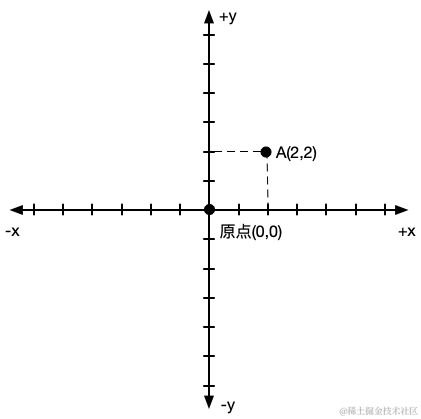 2D笛卡尔坐标系