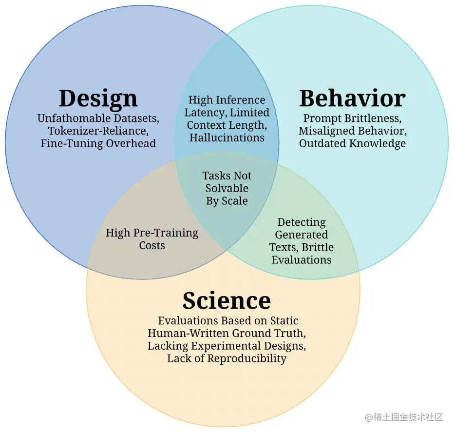 图1 LLM 的挑战概述