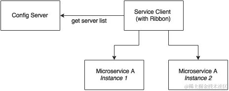用于负载平衡的 Ribbon