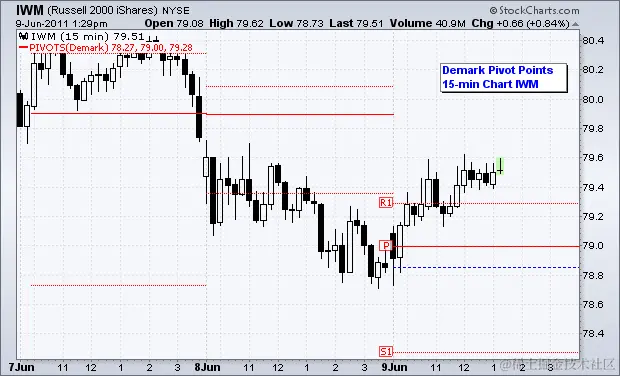 Pivot Points  -  图表 6