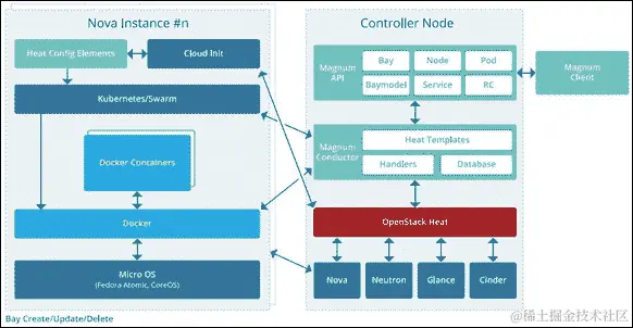 架构和核心概念