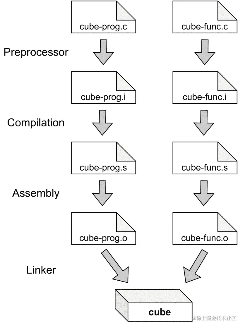 图 3.2 - 编译的四个阶段