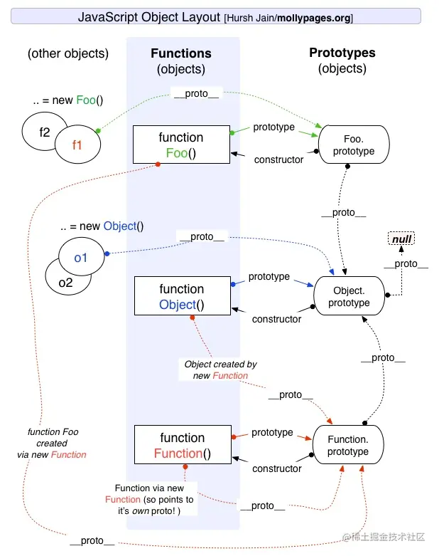 function prototype relationship