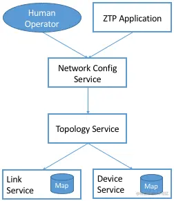 图35. Network Config Service支持配置程序和人工运维。