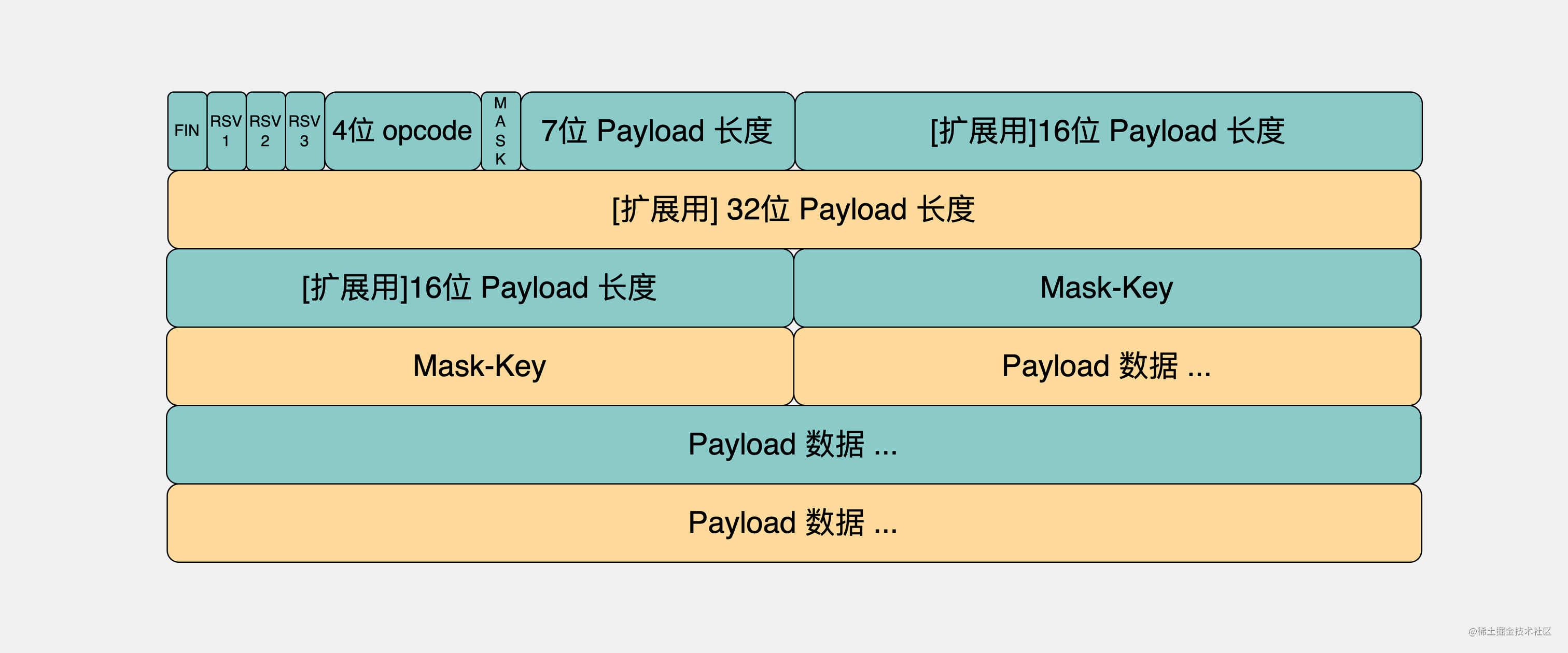 websocket报文格式