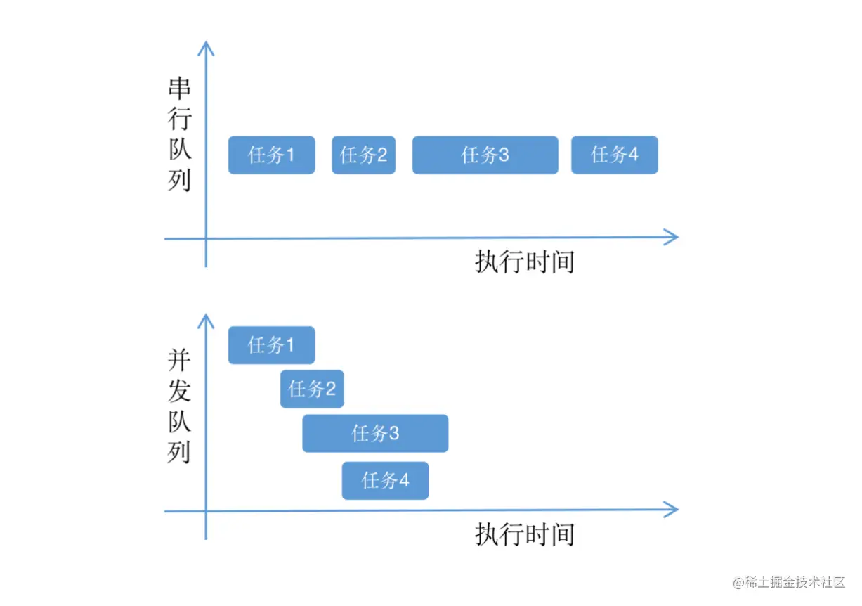 串行队列与并发队列