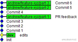 Stacked branches after rebase