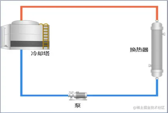 数据中心循环冷却水节能技术工作原理图.png