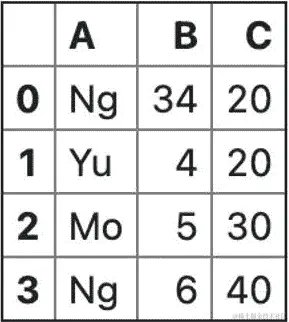 图 4.20-应用字符串查询之前的 DataFrame