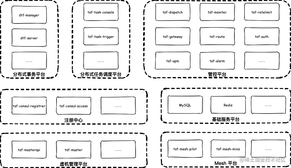 The agile development process of TSF, Tencent's micro service platform ...