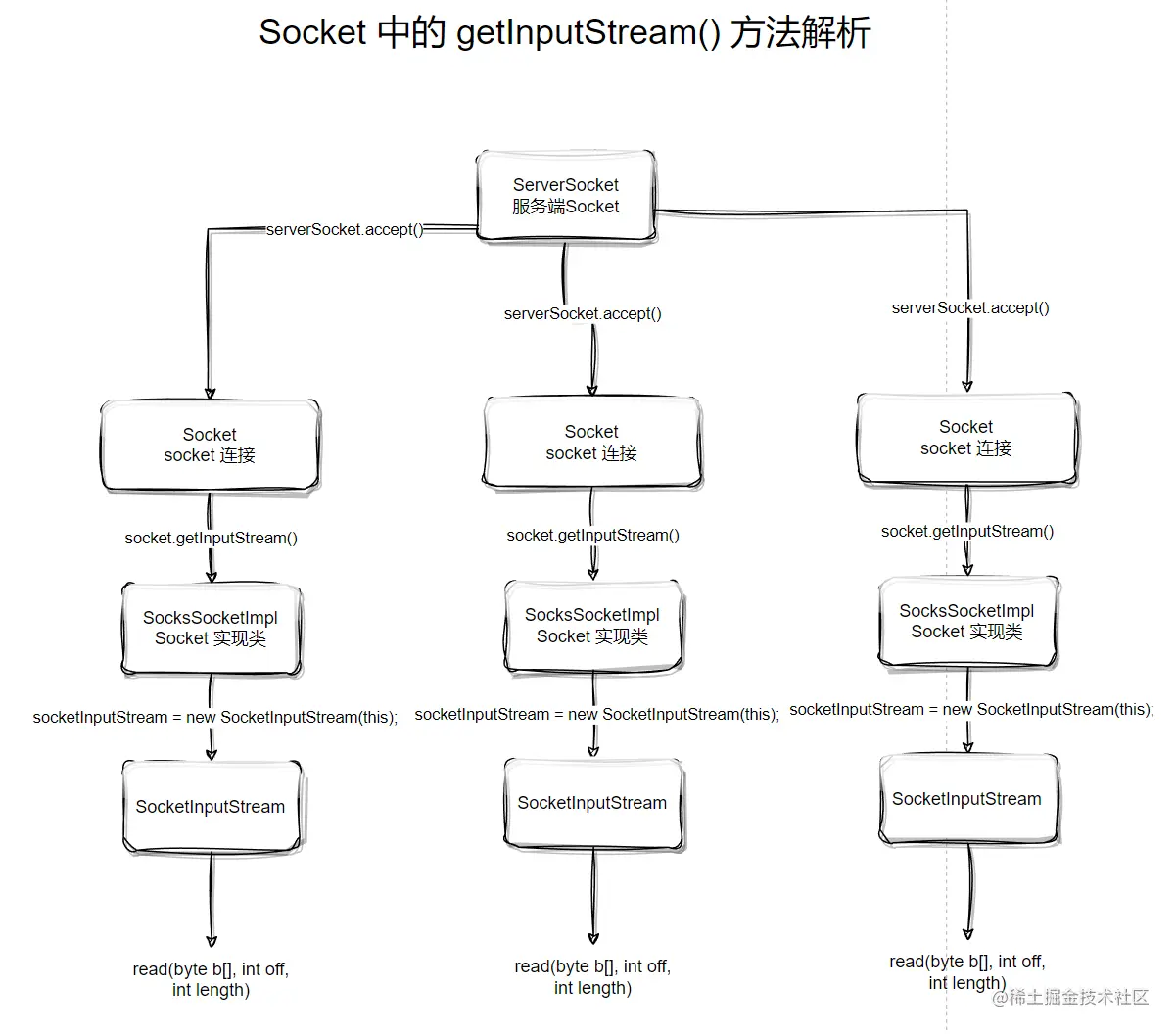 Socket.getInputStream()