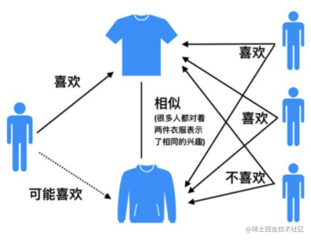 JAVA推荐系统-基于用户和物品协同过滤的电影推荐[亲测有效]